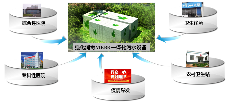 MBBR一體化污水設(shè)備