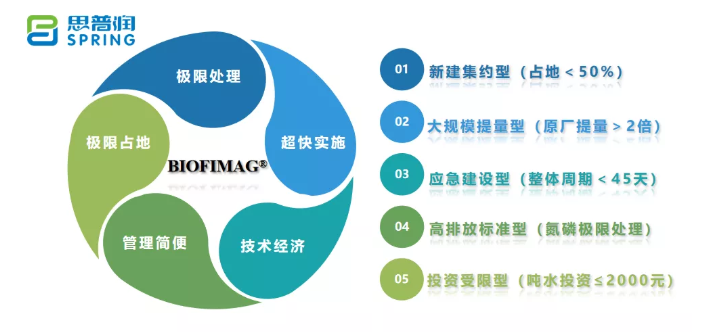 思普潤“白富美”BFM工藝，砍掉水廠大半占地