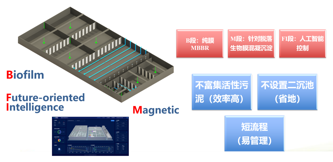 BioFIMag?工藝在緊湊、應(yīng)急型污水廠中的應(yīng)用
